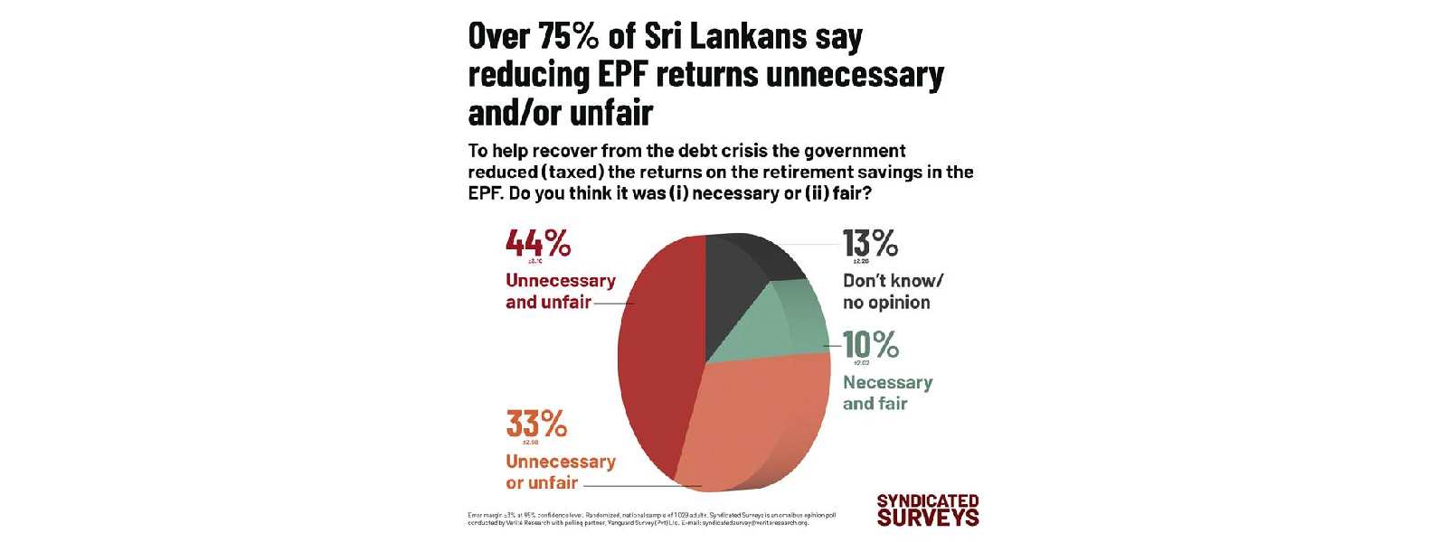 Reducing EPF returns UNFAIR! - Verite Poll